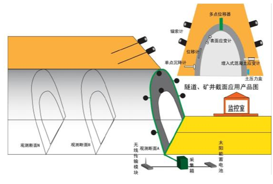 自動(dòng)化監(jiān)測(cè)